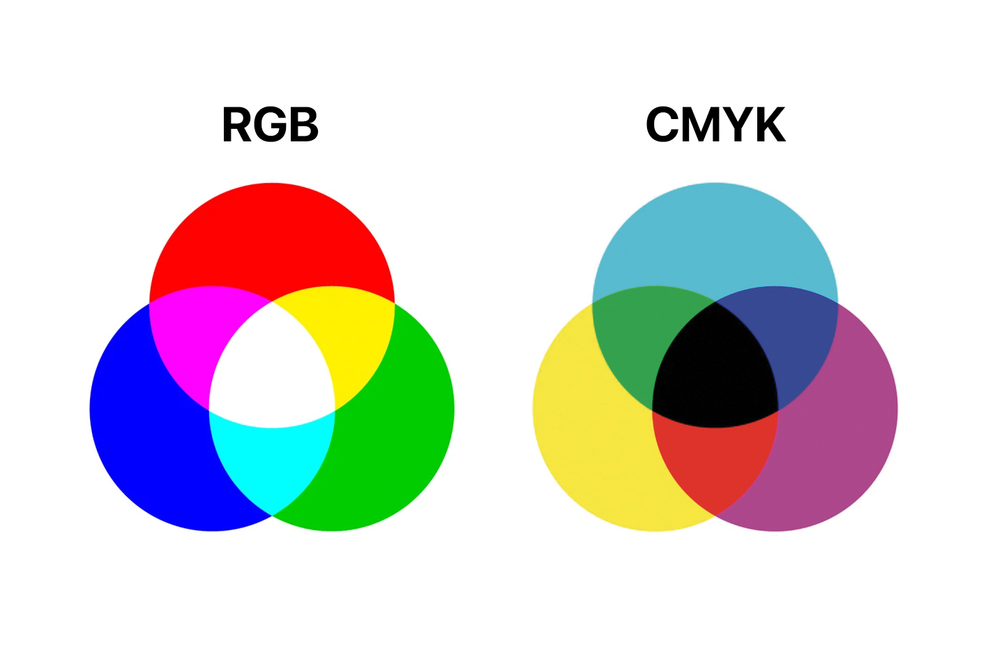 Scopri la differenza tra RGB e CMYK, perché i colori cambiano in stampa e come preparare correttamente il file per evitare sorprese sui tuoi stampati.