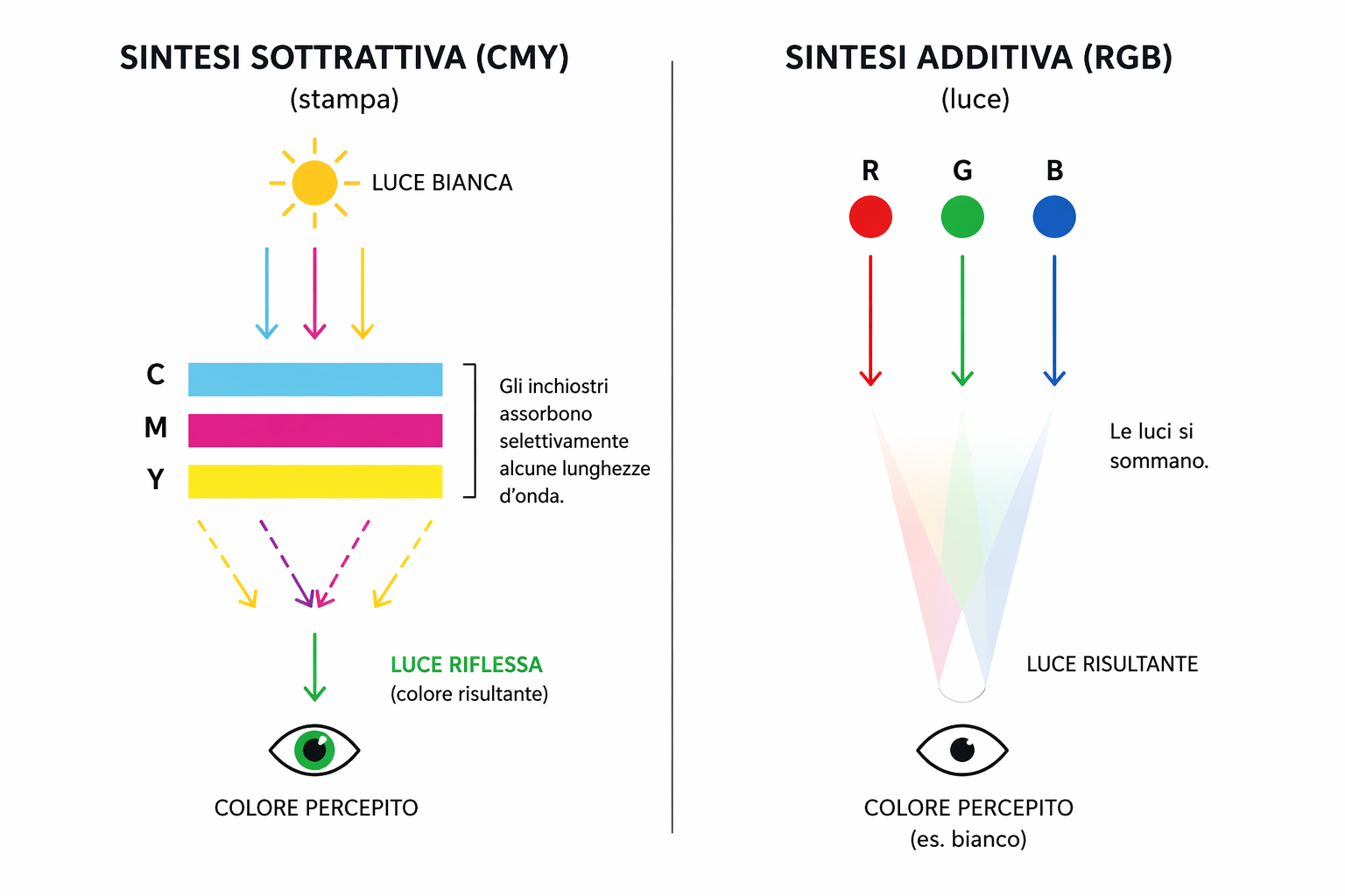 Nel mondo dello schermo, i colori vengono generati **aggiungendo luce**: sommare rosso, verde e blu alla massima intensità produce il bianco. Sul supporto stampato succede l'opposto.

La carta bianca riflette completamente la luce che la colpisce. Quando vi si deposita uno strato di inchiostro, questo **assorbe selettivamente alcune lunghezze d'onda** dello spettro luminoso e ne riflette altre.…