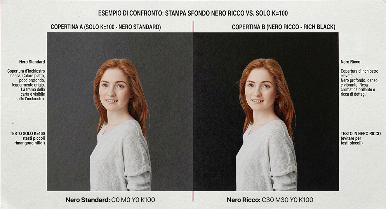 Usa il nero ricco CMYK per:

- **sfondi e campiture a tinta piatta** di grandi dimensioni
- **copertine** e aree di colore uniformi e ampie
- **fotografie e immagini** in cui le aree scure devono mantenere profondità


Un caso pratico molto comune è la copertina di un libro o di un catalogo con sfondo nero. Un K=100 su un'intera pagina risulterà spento e inconsistente. Il nero ricco, in qu…