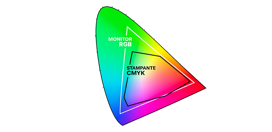 uando si affronta il confronto tra **CMYK vs RGB**, la differenza più importante non è tecnica ma pratica: il **gamut**, cioè l'insieme dei colori che ciascun sistema riesce a riprodurre.

**Il gamut RGB è molto più ampio di quello CMYK.** Sul monitor puoi vedere e lavorare con colori che semplicemente non esistono nel mondo della stampa: certi verdi accesi, blu elettrici, arancioni fluo, rosa …