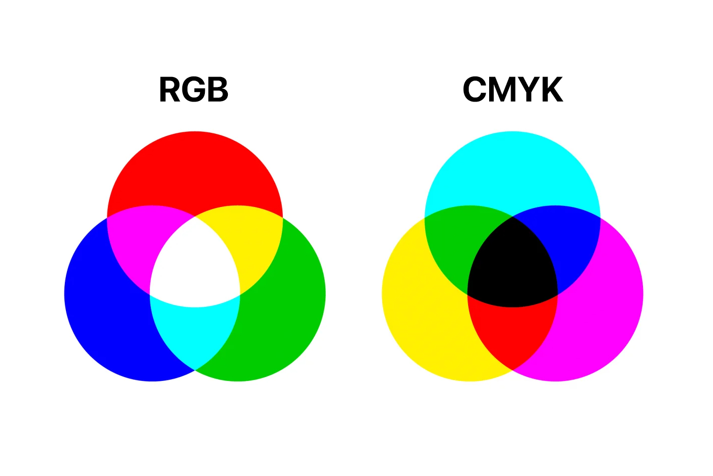 rgb-vs-cmyk-sintesi-additiva-sottrattiva.jpg: Schema comparativo che mostra i due cerchi sovrapposti dei colori primari — a sinistra la sintesi additiva RGB (rosso, verde, blu che formano il bianco al cent…