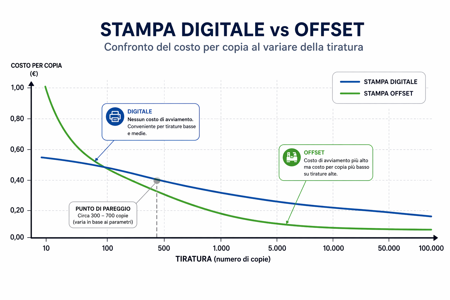 La differenza tra le due tecniche non è solo di qualità: è soprattutto una questione di economie di scala.

**L'offset** ha costi fissi elevati legati alla messa in macchina (allestimento delle lastre, avviamento, prove colore). Questi costi si distribuiscono su tutte le copie stampate: più alta è la tiratura, più basso diventa il costo per copia. È quindi conveniente per tirature superiori all…