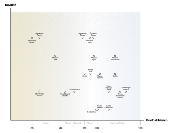 Come scegliere la carta: Per facilitare la **scelta della carta** più adatta al tuo progetto, abbiamo creato un **grafico comparativo** che ti permette di valutare le diverse opzioni d…